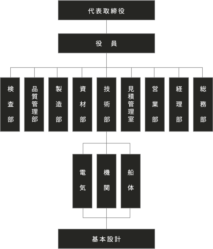 組織図